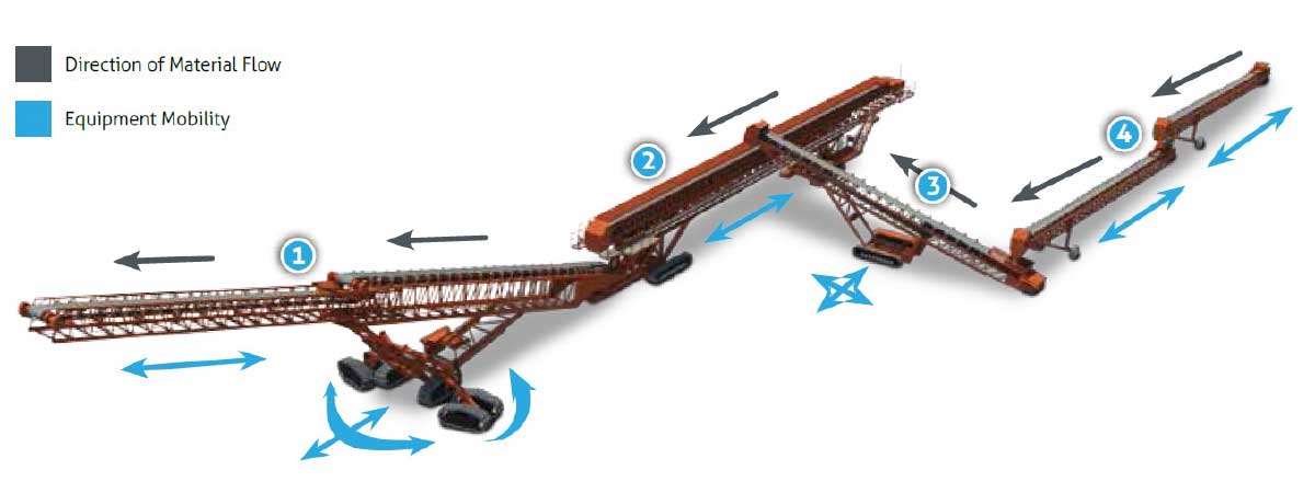 Puente Horizontal Index Conveyor, HIC